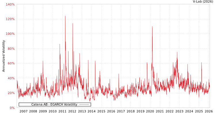 graph of Catena AB EGARCH