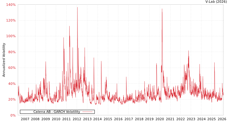 graph of Catena AB GARCH