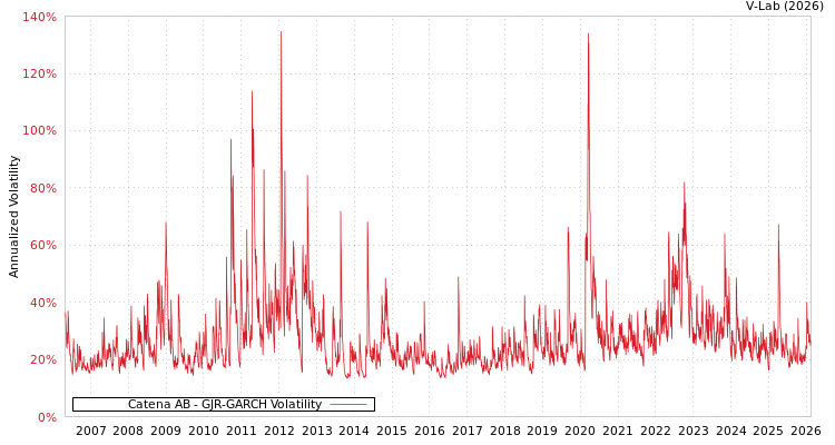 graph of Catena AB GJR-GARCH