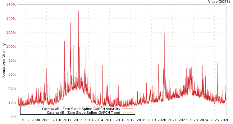 graph of Catena AB S0GARCH