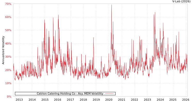 graph of Catrion Catering Holding Co AMEM