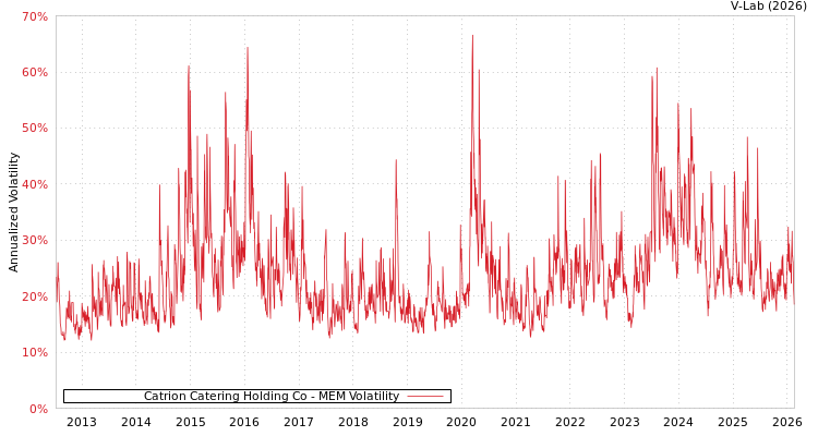 graph of Catrion Catering Holding Co MEM