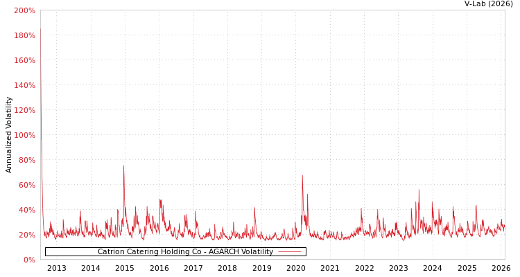 graph of Catrion Catering Holding Co AGARCH
