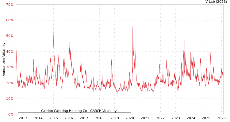 graph of Catrion Catering Holding Co GARCH