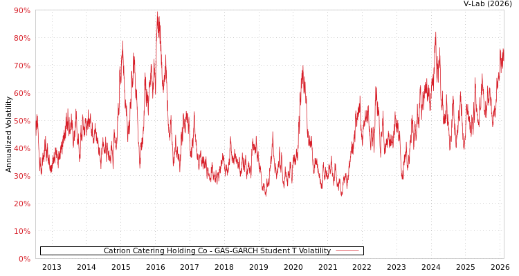 graph of Catrion Catering Holding Co GAS-GARCH-T