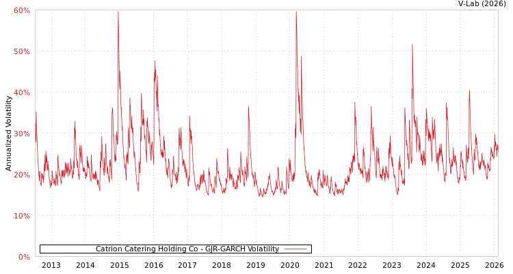 graph of Catrion Catering Holding Co GJR-GARCH