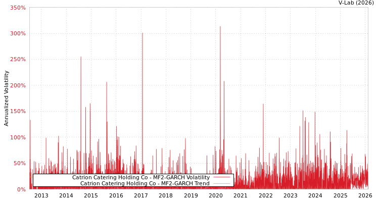 graph of Catrion Catering Holding Co MF2-GARCH