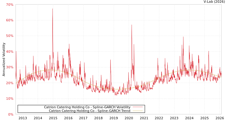 graph of Catrion Catering Holding Co SGARCH