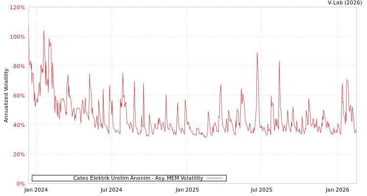 graph of Cates Elektrik Uretim Anonim AMEM