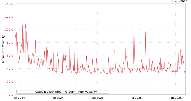 graph of Cates Elektrik Uretim Anonim MEM