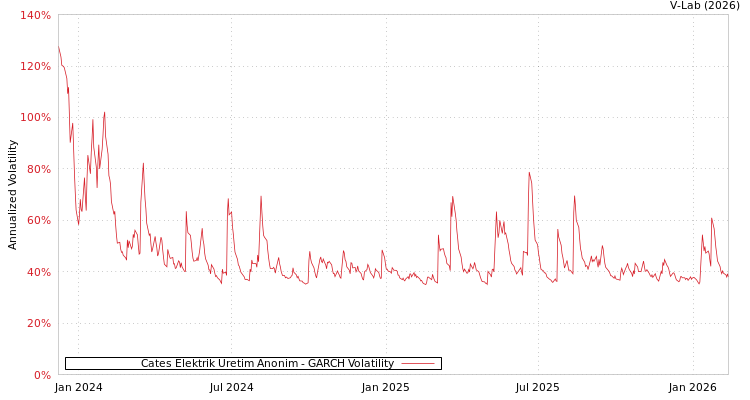 graph of Cates Elektrik Uretim Anonim GARCH
