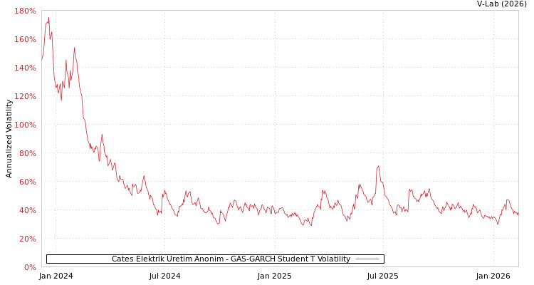 graph of Cates Elektrik Uretim Anonim GAS-GARCH-T