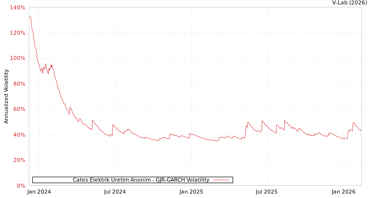 graph of Cates Elektrik Uretim Anonim GJR-GARCH