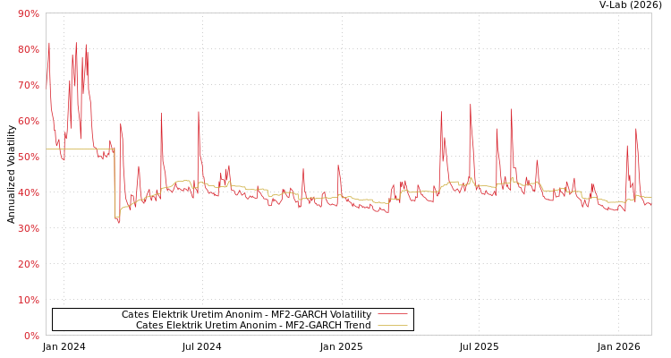 graph of Cates Elektrik Uretim Anonim MF2-GARCH