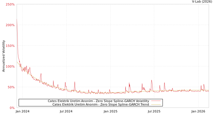 graph of Cates Elektrik Uretim Anonim S0GARCH