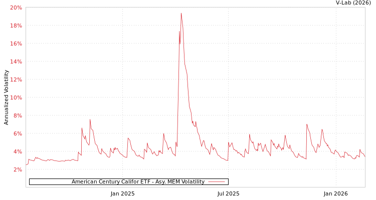 graph of American Century Califor ETF AMEM