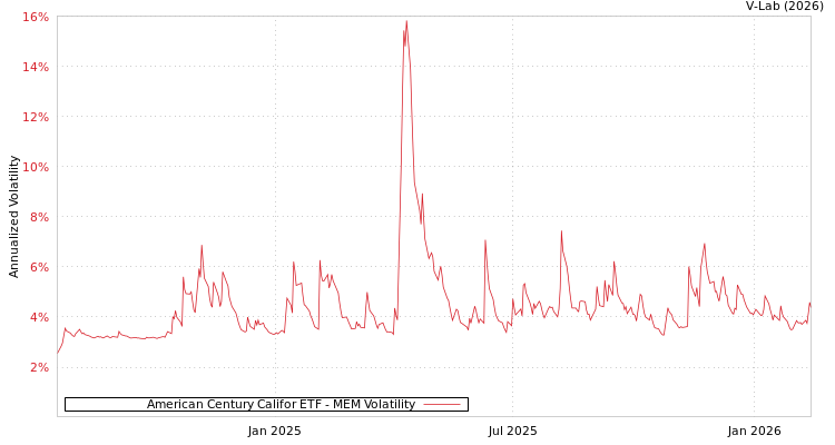 graph of American Century Califor ETF MEM