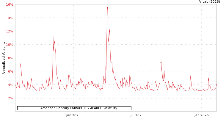 graph of American Century Califor ETF APARCH
