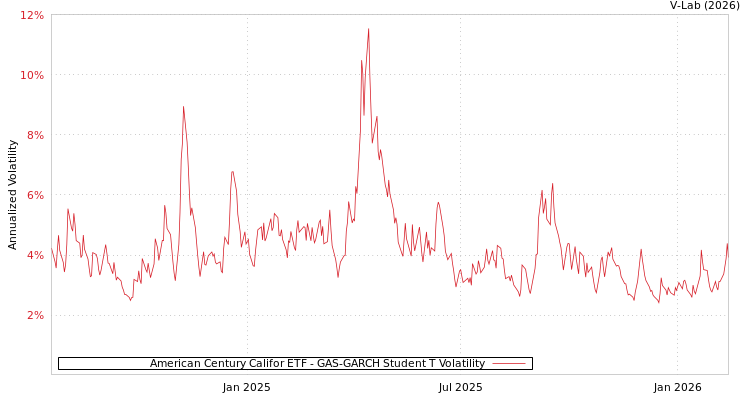 graph of American Century Califor ETF GAS-GARCH-T