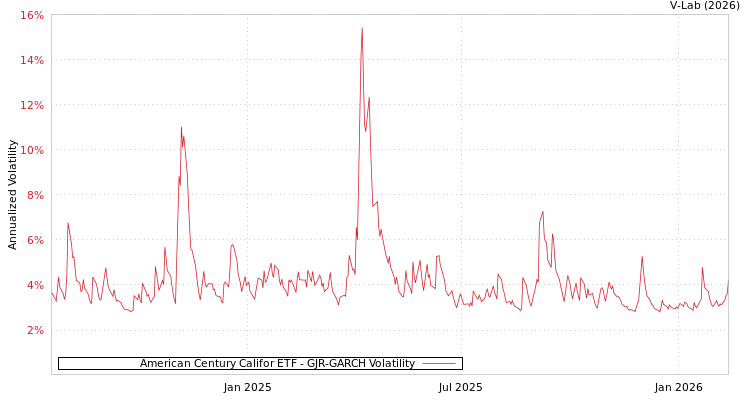 graph of American Century Califor ETF GJR-GARCH