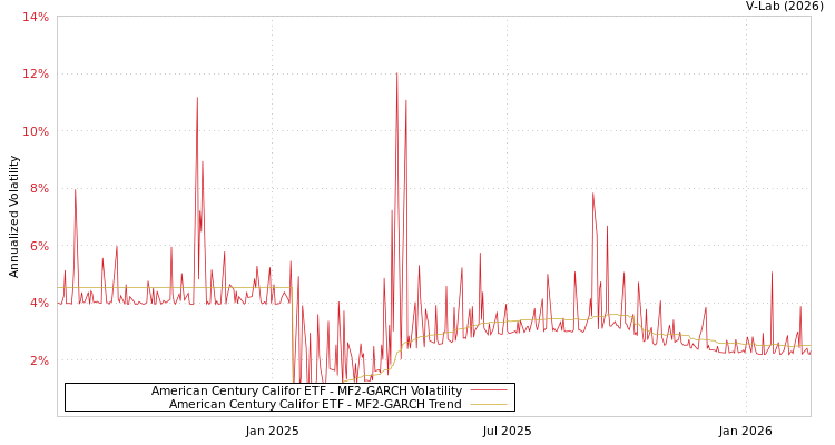 graph of American Century Califor ETF MF2-GARCH