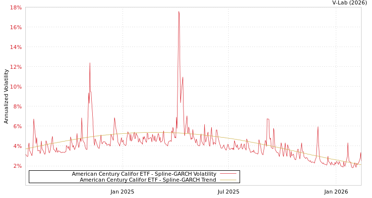 graph of American Century Califor ETF SGARCH