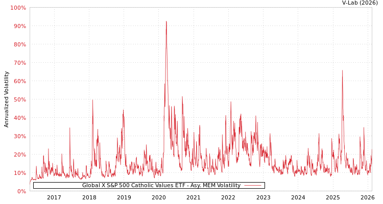 graph of Global X S&P 500 Catholic Values ETF AMEM