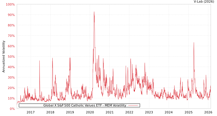 graph of Global X S&P 500 Catholic Values ETF MEM
