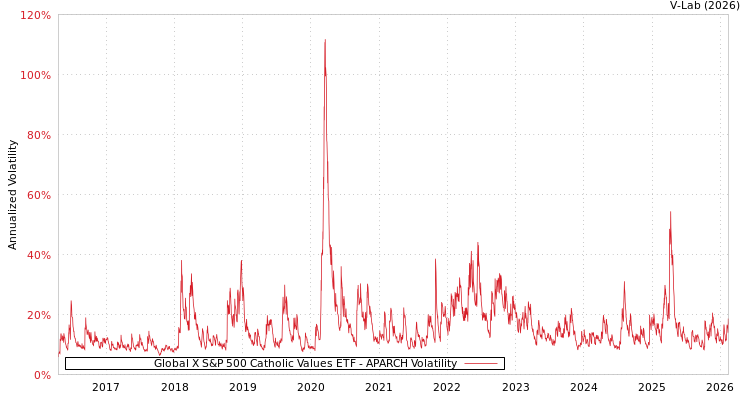 graph of Global X S&P 500 Catholic Values ETF APARCH