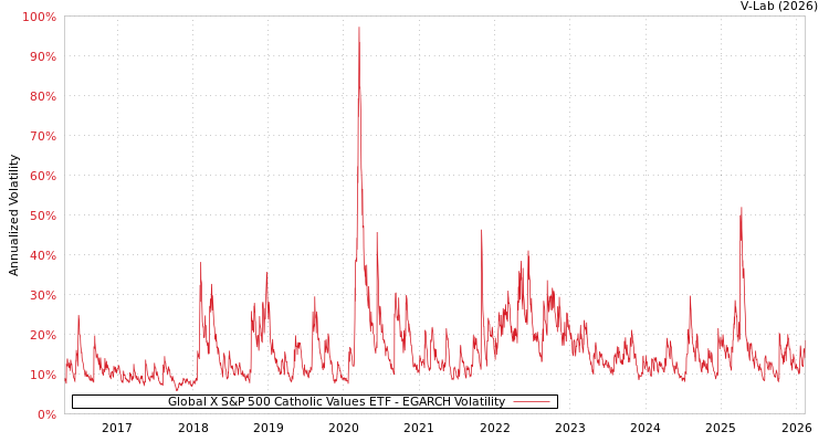 graph of Global X S&P 500 Catholic Values ETF EGARCH