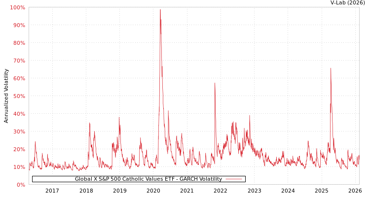 graph of Global X S&P 500 Catholic Values ETF GARCH