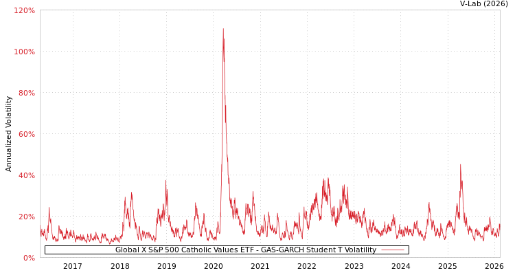 graph of Global X S&P 500 Catholic Values ETF GAS-GARCH-T