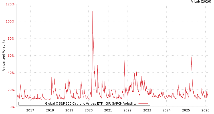 graph of Global X S&P 500 Catholic Values ETF GJR-GARCH