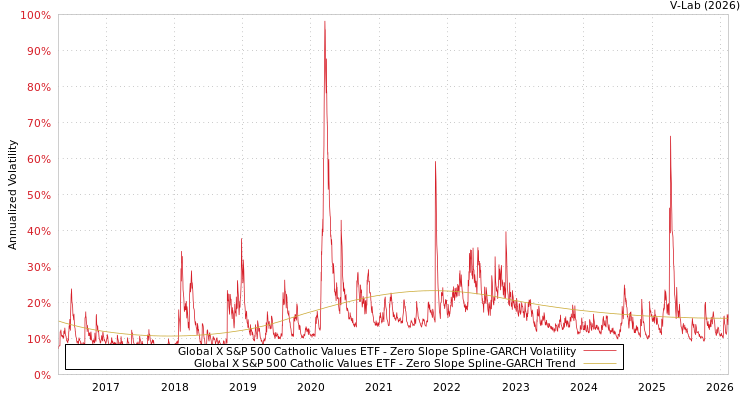graph of Global X S&P 500 Catholic Values ETF S0GARCH