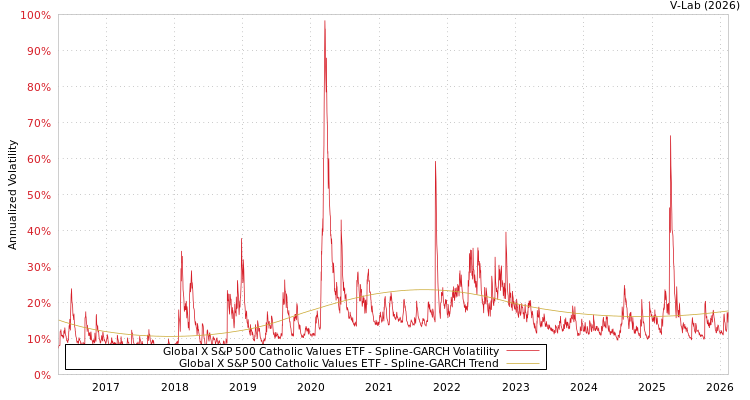 graph of Global X S&P 500 Catholic Values ETF SGARCH