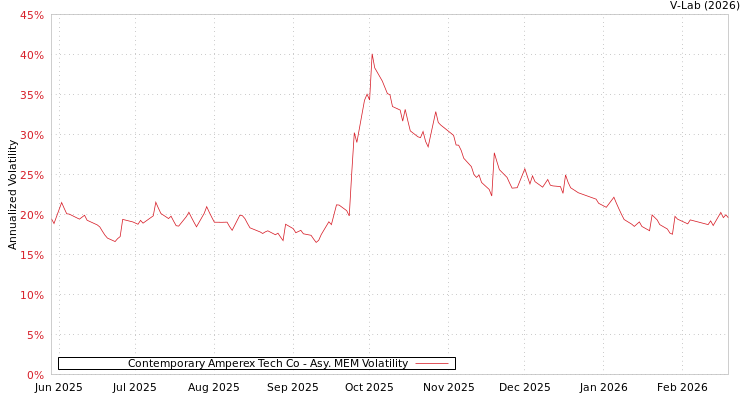 graph of Contemporary Amperex Tech Co AMEM