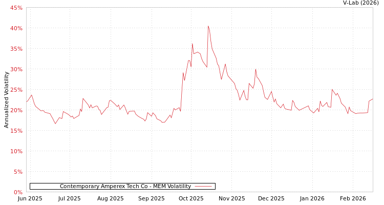 graph of Contemporary Amperex Tech Co MEM