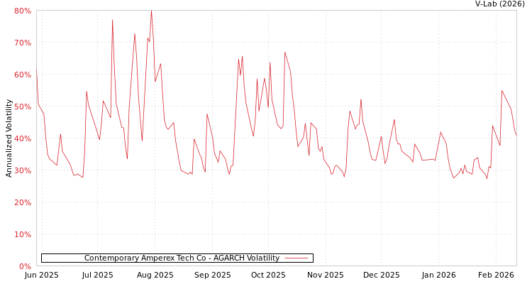 graph of Contemporary Amperex Tech Co AGARCH