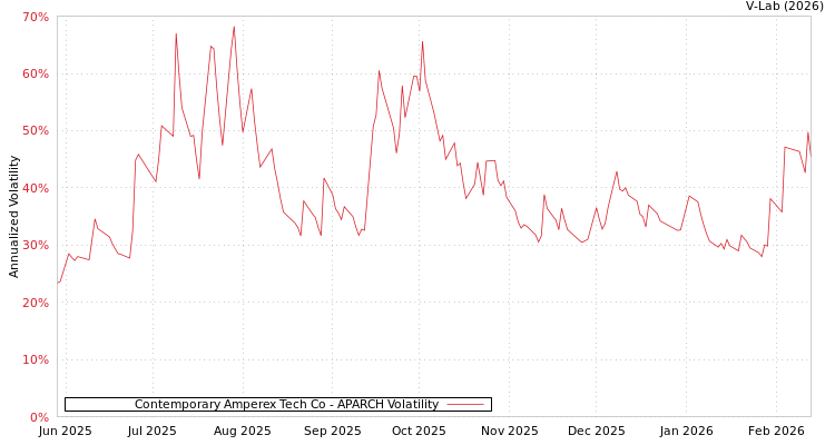 graph of Contemporary Amperex Tech Co APARCH