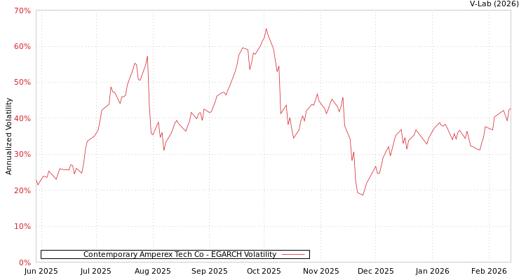 graph of Contemporary Amperex Tech Co EGARCH