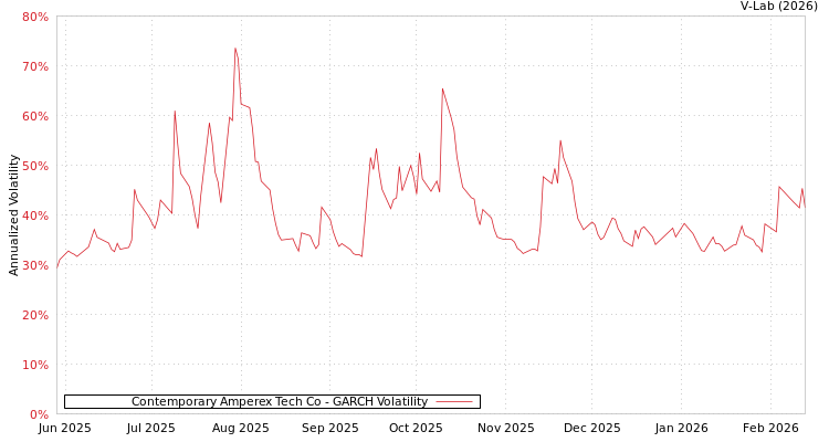 graph of Contemporary Amperex Tech Co GARCH