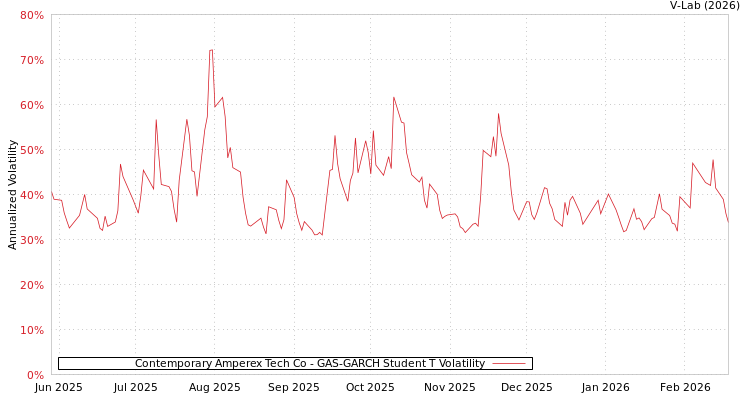 graph of Contemporary Amperex Tech Co GAS-GARCH-T