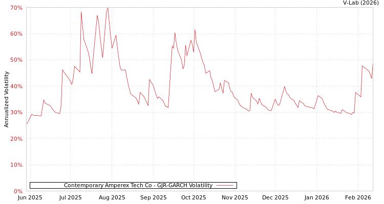 graph of Contemporary Amperex Tech Co GJR-GARCH