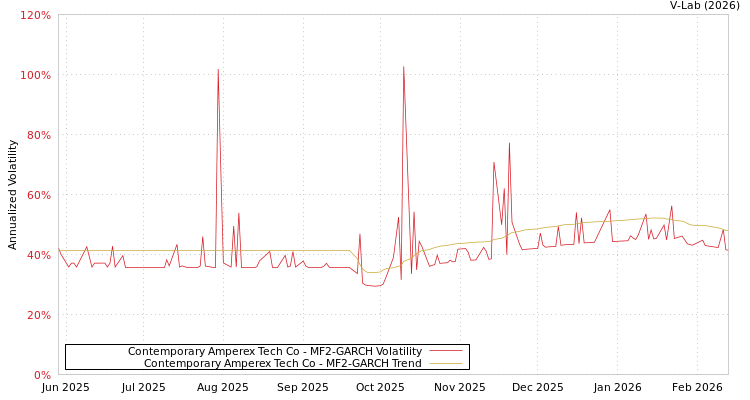 graph of Contemporary Amperex Tech Co MF2-GARCH