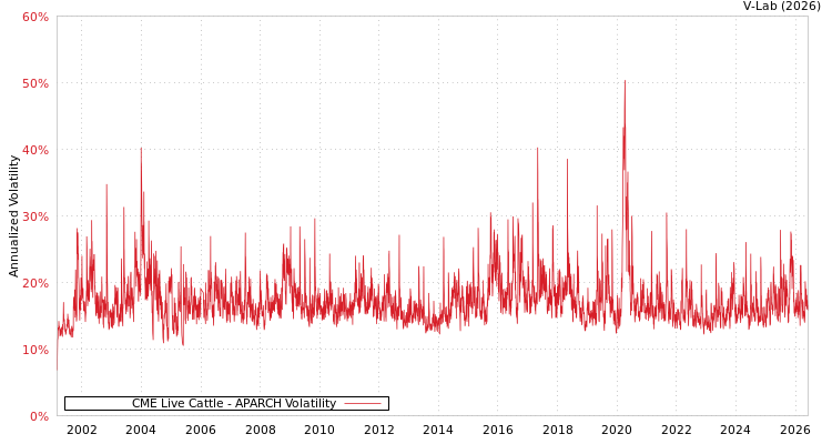 graph of CME Live Cattle APARCH