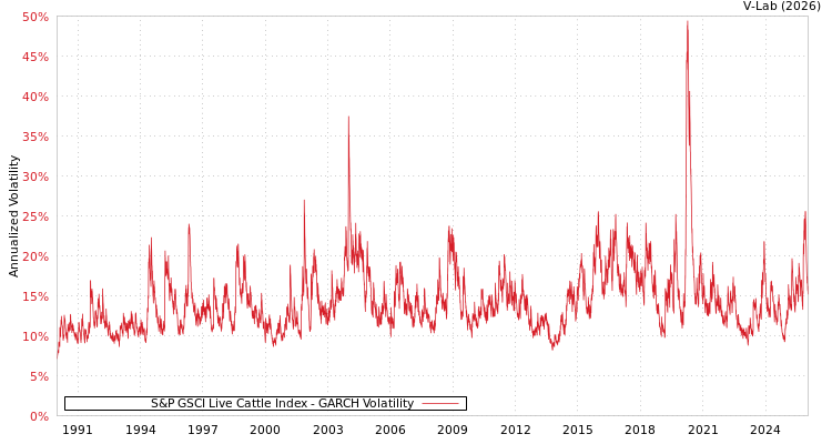 graph of S&P GSCI Live Cattle Index GARCH