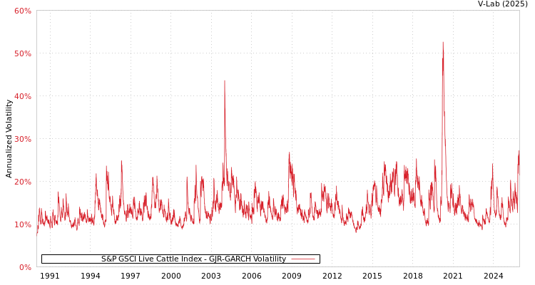 graph of 标准普尔GSCI活牛指数 GJR-GARCH