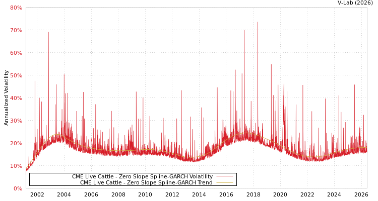 graph of CME Live Cattle S0GARCH