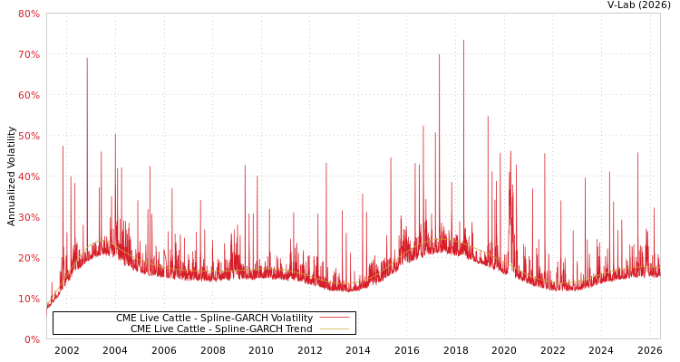 graph of CME Live Cattle SGARCH