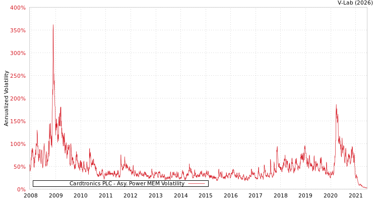 graph of Cardtronics PLC APMEM